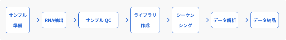 ワークフロー