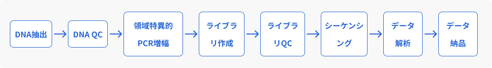 ワークフロー
