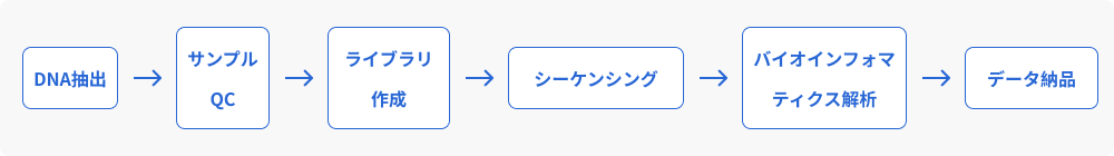 ワークフロー